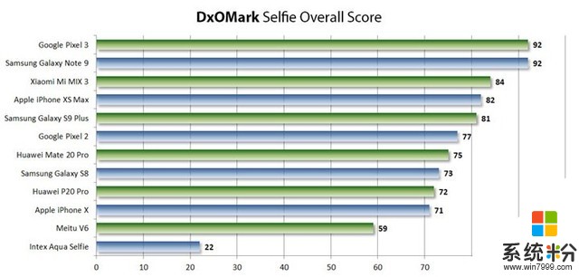 DxOMark推出Selfie评测体系Pixel 3夺冠(1)