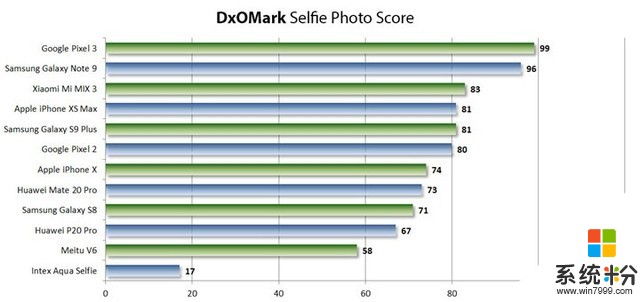 DxOMark推出Selfie评测体系Pixel 3夺冠(3)