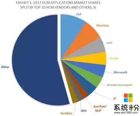 微軟：依托Azure和LinkedIn，攻占企業用戶市場(5)