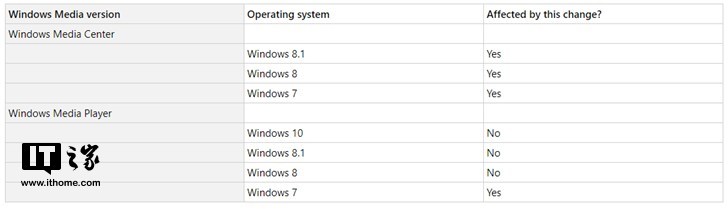 微软Windows Media Player/Center元数据不再更新，Windows 7受波及(4)