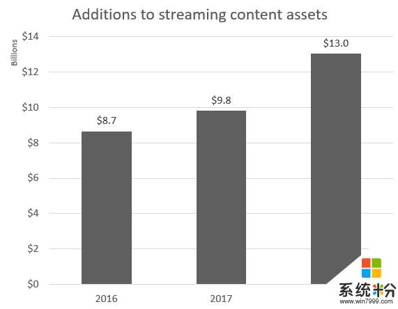 巨頭搶灘流媒體遊戲市場，微軟能成為“遊戲界的Netflix”嗎？(4)