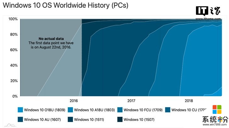 2019年1月：Windows 10更新十月版份额占比达到12.4％(2)