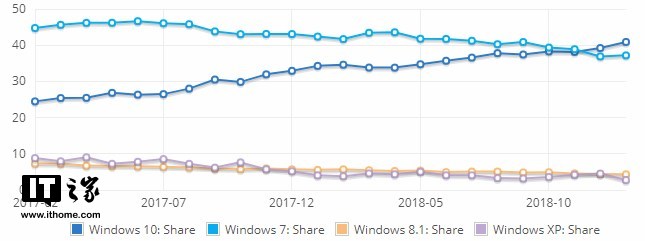 微软Windows 10份额突破40%，Windows 7不降反增(1)