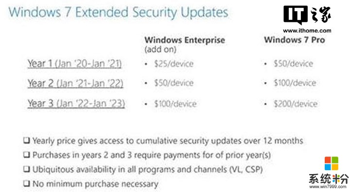 微软Windows 7延长支持服务报价曝光：第三年最高要200美金(1)