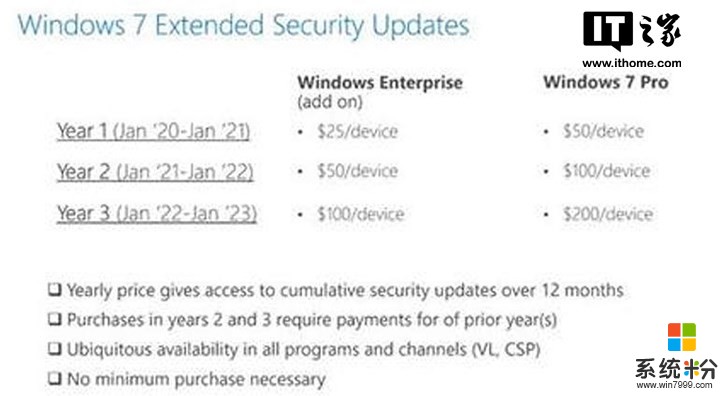 微軟Windows 7延長支持服務報價曝光：第三年最高要200美金(1)