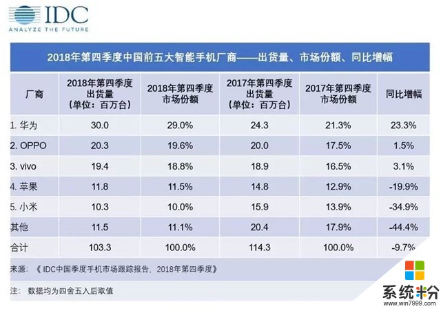 2018年中国智能手机出货量同比降超10%(1)