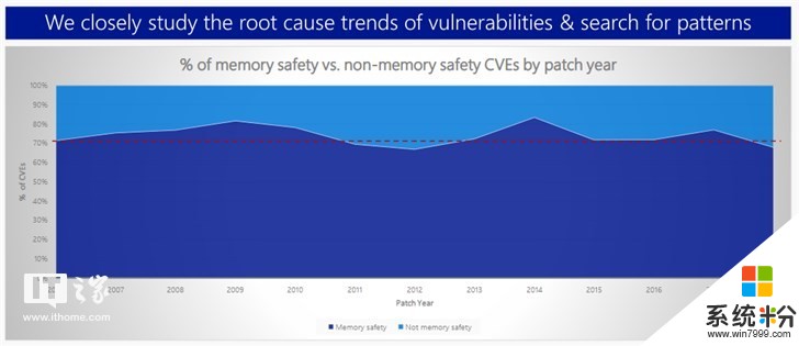 过去12年，微软产品有七成漏洞是内存安全问题(1)