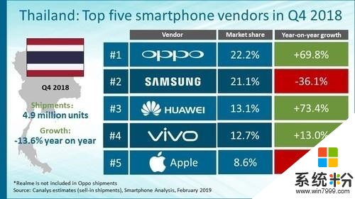 国产给力 OPPO超越三星拿下泰国第一(2)
