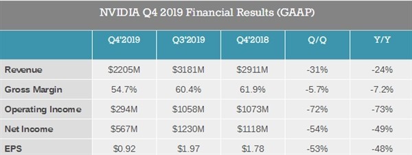 NVIDIA发布2019财年Q4财报：全面下跌(1)