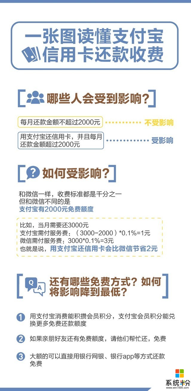 支付宝还信用卡下月开始收费：每月2000免费额度(2)