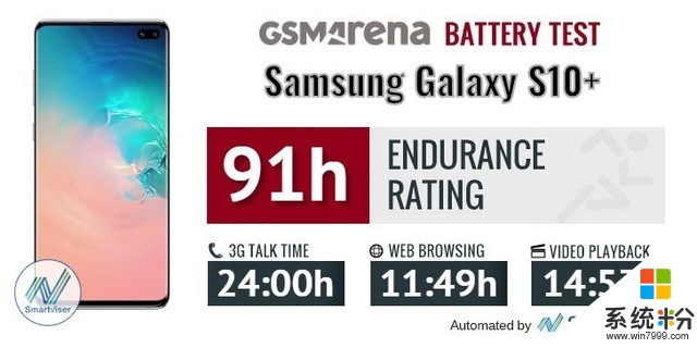 外媒测试三星Galaxy S10+续航 很给力(2)