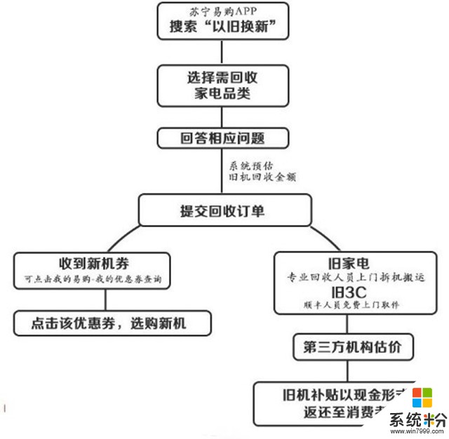 蘇寧投入10億元以舊換新：專人上門取走(1)