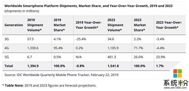 IDC：今年5G手机出货量预计仅占0.5%份额(2)