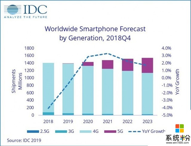 IDC預測今年手機市場將連續第三年萎縮(1)