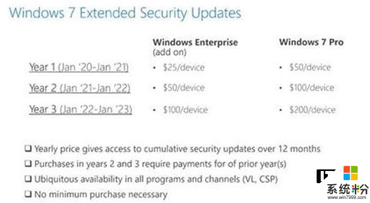 真金白銀賺錢，微軟4月1日起開售Windows 7擴展安全更新(2)