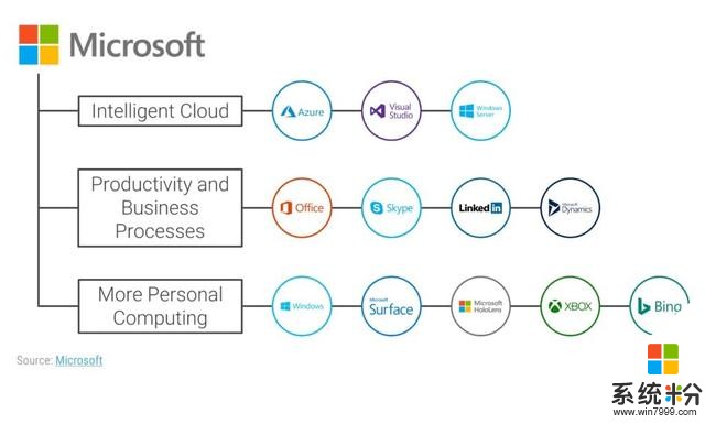 除了垄断操作系统和办公软件，微软还是一家 2B 的巨头(1)