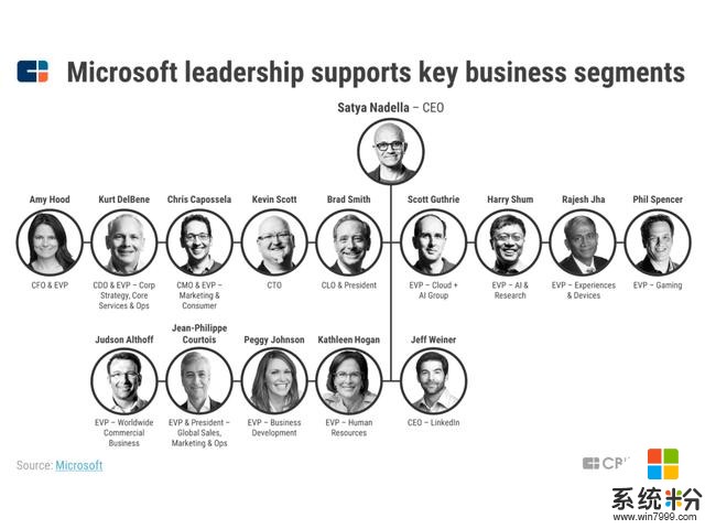 除了垄断操作系统和办公软件，微软还是一家 2B 的巨头(3)