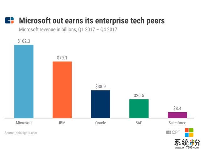 除了垄断操作系统和办公软件，微软还是一家 2B 的巨头(4)