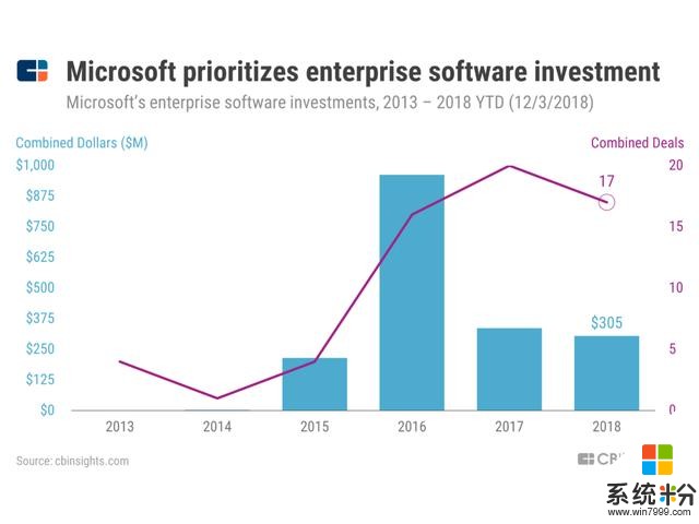 除了垄断操作系统和办公软件，微软还是一家 2B 的巨头(10)