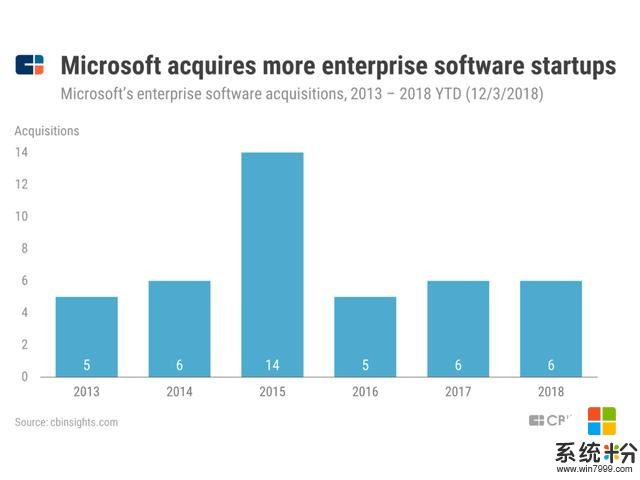 除了垄断操作系统和办公软件，微软还是一家 2B 的巨头(11)