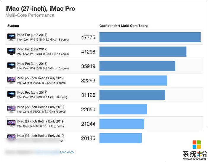 新 iMac 跑分出炉：多核表现优异，单核差强人意(7)
