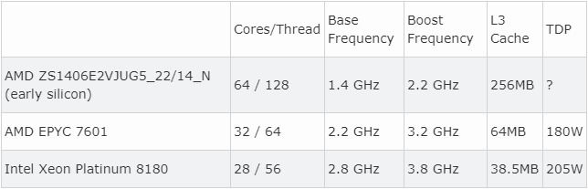 64核128線程：AMD新款EPYC Rome處理器跑分成績曝光(3)