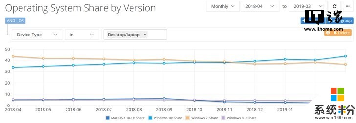 最新報告：Windows 10全球份額達43.62％，狠狠落下Windows 7(1)