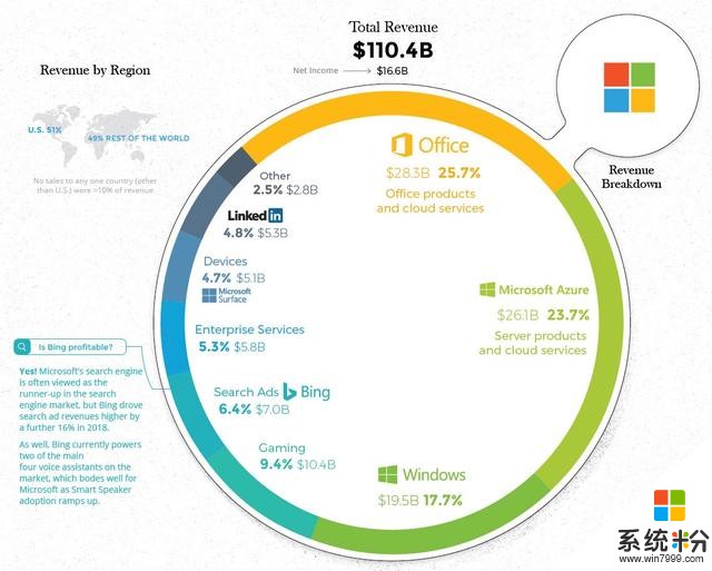 美国科技五巨头怎么赚了8000亿美元？微软最多元，脸书最单一(5)