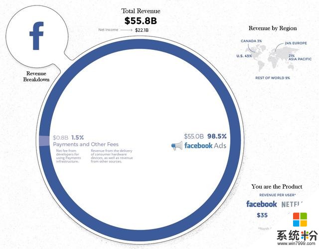 美国科技五巨头怎么赚了8000亿美元？微软最多元，脸书最单一(6)