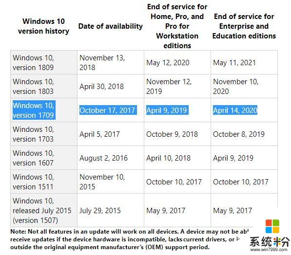 微软将于下周淘汰Windows 10 1709的家庭与专业版(1)