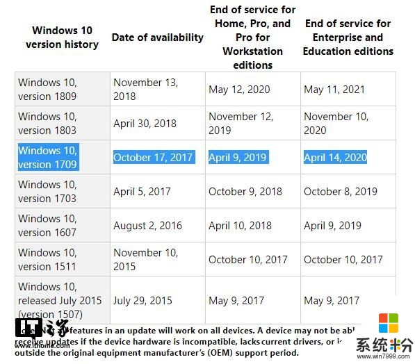 微软将于4月9日停止Windows 10 1709更新家庭版/专业版支持(1)