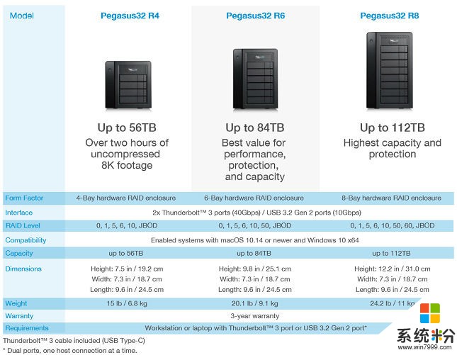 Promise为媒体用户推出Pegasus 32系列存储解决方案(2)