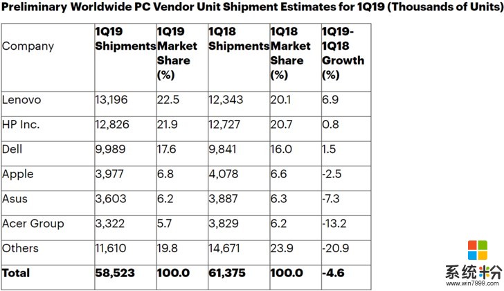 2019 Q1全球PC出貨量：Gartner和IDC給出了不同的排名(2)
