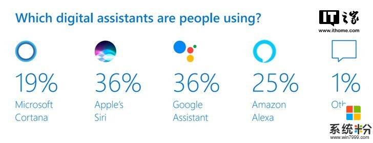 微软研究：Cortana数字语音助理份额占19％，Siri占36%(1)