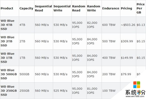 全球唯二：西数蓝盘SSD扩容4TB 每天0.08次全盘写入(2)