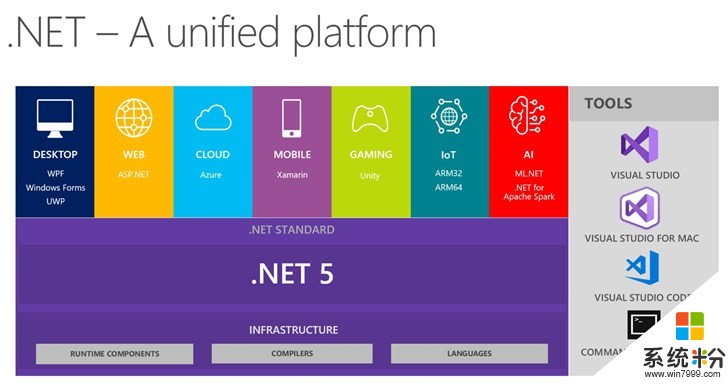 微软Build 2019发布.NET 5：跨平台大统一(1)