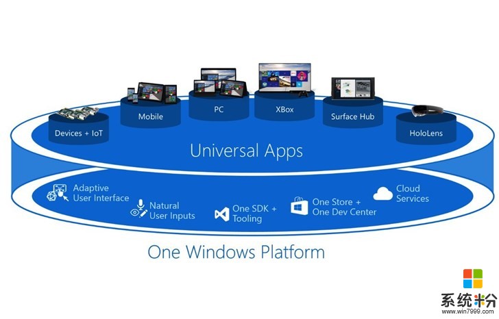 微软：继续投入支持Windows 10 UWP和应用商店(2)