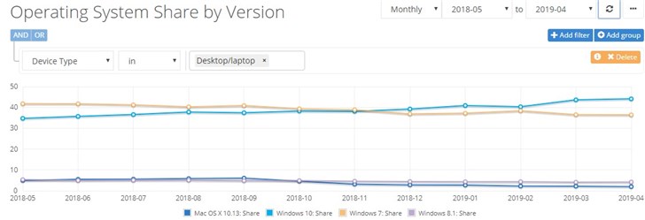 微软Build 2019：全球已有超9亿Windows 10活跃用户(2)