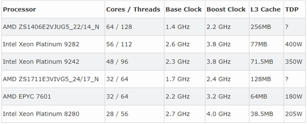 AMD二代霄龙32核处理器QS片现身(2)