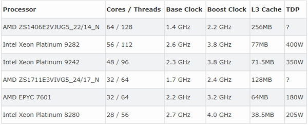 AMD二代霄龍32核處理器QS片現身(2)