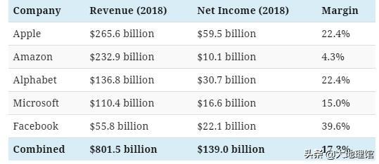 幾張圖告訴你微軟、穀歌、亞馬遜如何贏得收入(1)