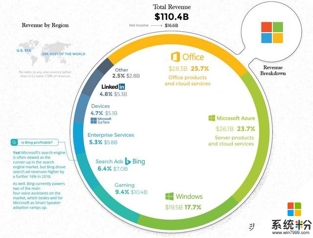 几张图告诉你微软、谷歌、亚马逊如何赢得收入(4)