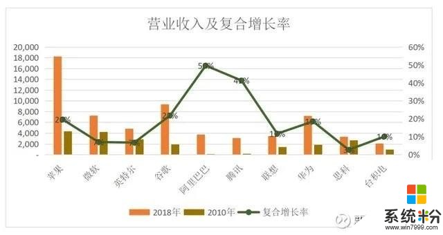 中美巨头对比，微软每天研发支出2亿元(5)