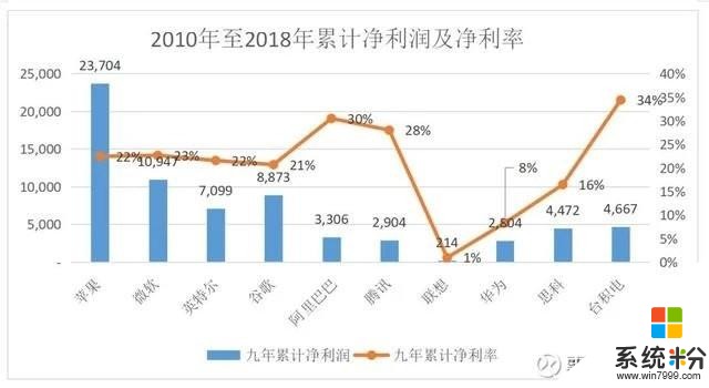 中美巨頭對比，微軟每天研發支出2億元(7)