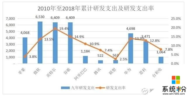 中美巨头对比，微软每天研发支出2亿元(8)