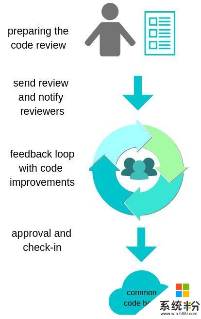 走访了900名微软员工，为你揭秘全球最大软件公司的代码评审机制(4)
