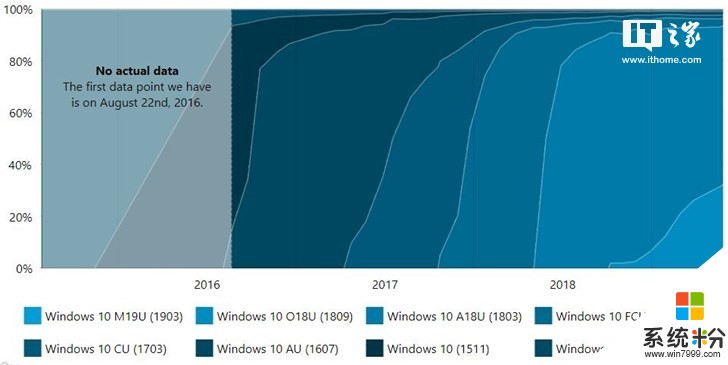 微軟2019 Windows 10更新五月版推送一周，份額占比達到1.4%(2)