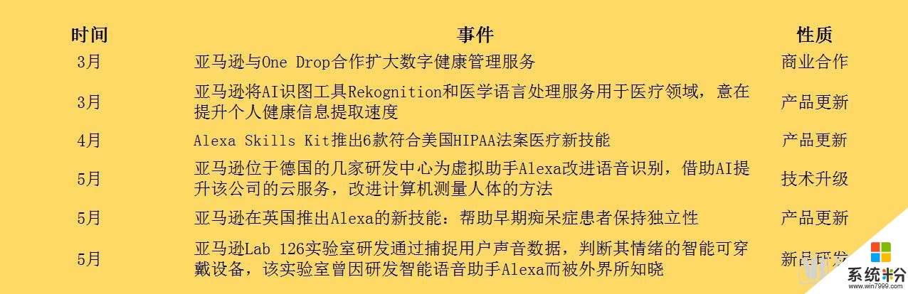 科技改變醫療！亞馬遜、穀歌、蘋果、微軟，BAT在“密謀”醫療(1)