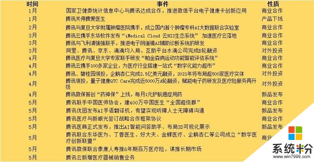 科技改變醫療！亞馬遜、穀歌、蘋果、微軟，BAT在“密謀”醫療(4)