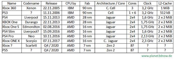 微软索尼主机演变史：NVIDIA出局AMD已成大赢家(2)